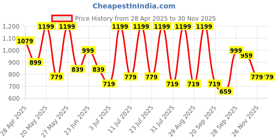 myntra.com AfroJack Men Sliders afrojack Price History Graph from 28 Apr 2025 to 29 Nov 2025