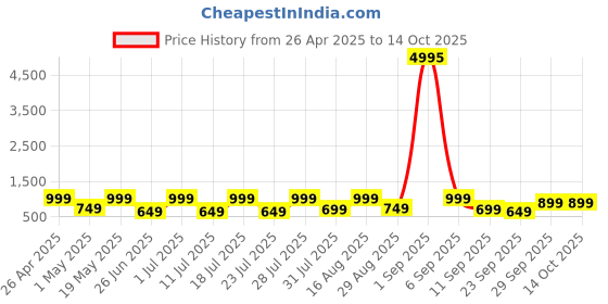 myntra.com AfroJack Men Sliders afrojack Price History Graph from 26 Apr 2025 to 14 Oct 2025