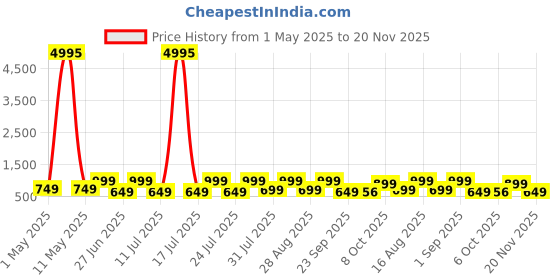 myntra.com AfroJack Men Sliders afrojack Price History Graph from 1 May 2025 to 20 Nov 2025