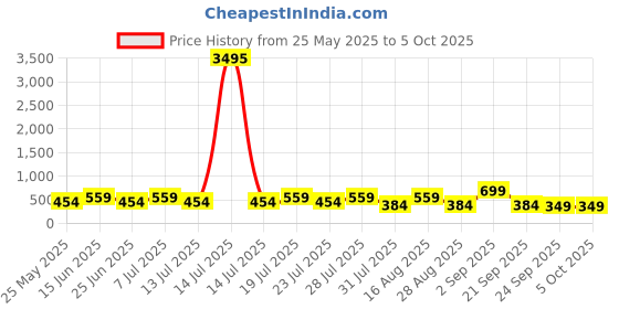 myntra.com AfroJack Men Sliders afrojack Price History Graph from 25 May 2025 to 5 Oct 2025