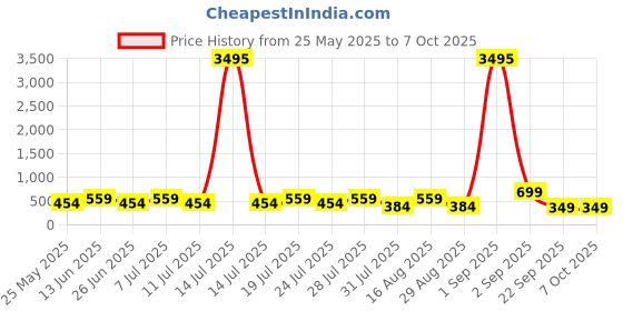 myntra.com AfroJack Men Sliders afrojack Price History Graph from 25 May 2025 to 6 Oct 2025