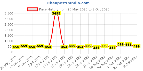 myntra.com AfroJack Men Sliders afrojack Price History Graph from 25 May 2025 to 7 Oct 2025