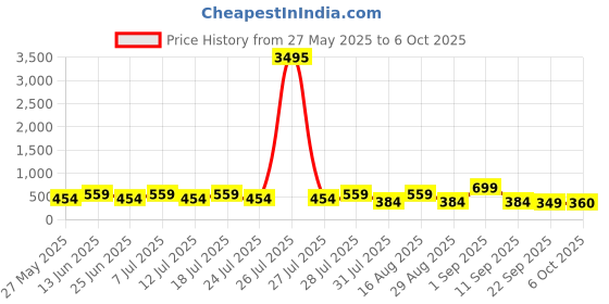 myntra.com AfroJack Men Sliders afrojack Price History Graph from 27 May 2025 to 6 Oct 2025