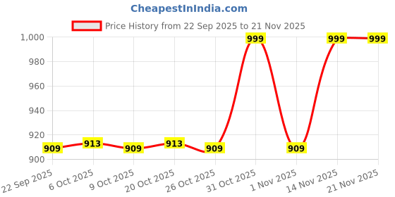 myntra.com AfroJack Men Sliders afrojack Price History Graph from 22 Sep 2025 to 20 Nov 2025