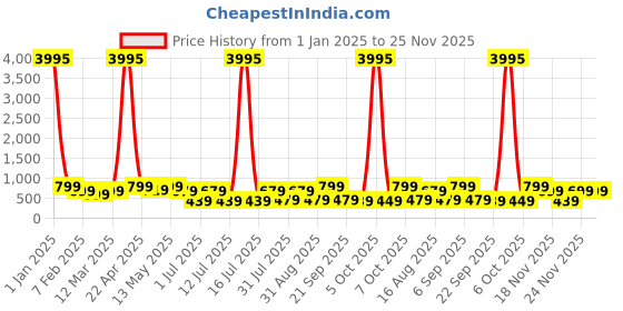 myntra.com AfroJack Men Sliders Flip Flops afrojack Price History Graph from 1 Jan 2025 to 25 Nov 2025