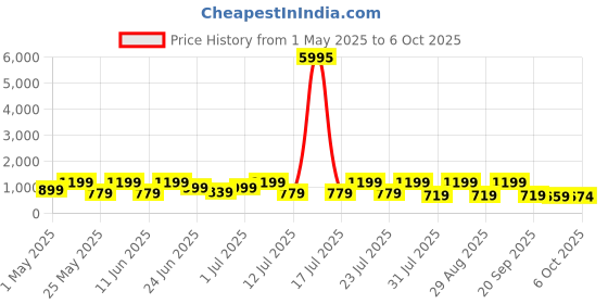 myntra.com AfroJack Men Slip-On Flip Flops afrojack Price History Graph from 1 May 2025 to 6 Oct 2025