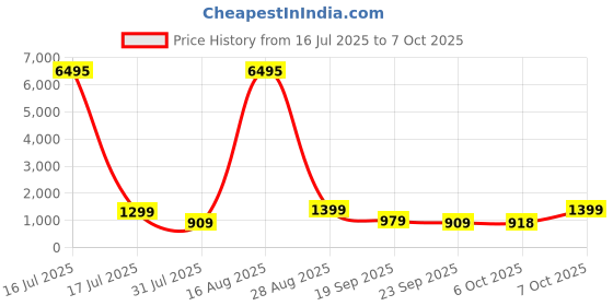 myntra.com AfroJack Men Sneakers afrojack Price History Graph from 16 Jul 2025 to 4 Oct 2025