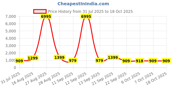 myntra.com AfroJack Men Sneakers afrojack Price History Graph from 31 Jul 2025 to 18 Oct 2025