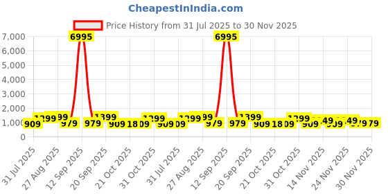 myntra.com AfroJack Men Sneakers afrojack Price History Graph from 31 Jul 2025 to 30 Nov 2025