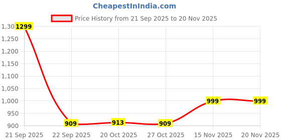 myntra.com AfroJack Men Solid Casual Sliders Flip Flop afrojack Price History Graph from 21 Sep 2025 to 19 Nov 2025