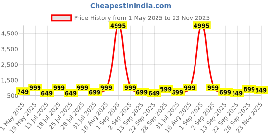 myntra.com AfroJack Men Solid Sliders afrojack Price History Graph from 1 May 2025 to 23 Nov 2025
