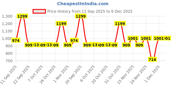 myntra.com AfroJack Men Striped Lace-Ups Sneakers afrojack Price History Graph from 11 Sep 2025 to 5 Dec 2025