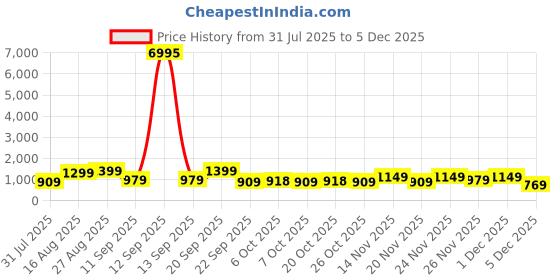 myntra.com AfroJack Men Striped Sneakers afrojack Price History Graph from 31 Jul 2025 to 4 Dec 2025