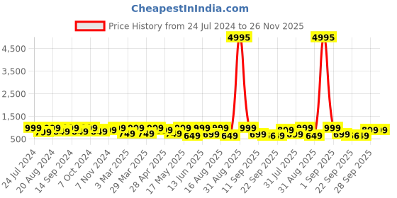 myntra.com AfroJack Men Suede Comfort Sandals afrojack Price History Graph from 24 Jul 2024 to 26 Nov 2025
