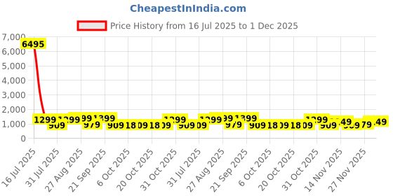 myntra.com AfroJack Men Textured Sneakers afrojack Price History Graph from 16 Jul 2025 to 1 Dec 2025