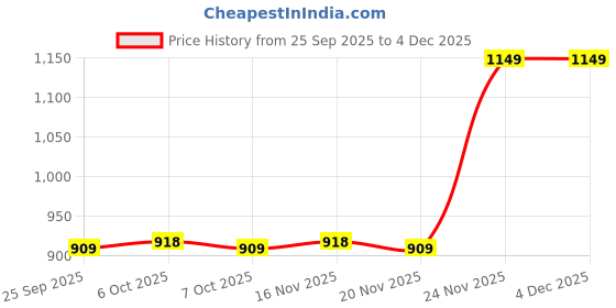 myntra.com AfroJack Men Textured Sneakers afrojack Price History Graph from 25 Sep 2025 to 4 Dec 2025