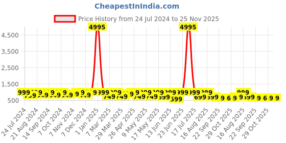 myntra.com AfroJack Men Thong Flip-Flops afrojack Price History Graph from 24 Jul 2024 to 24 Nov 2025