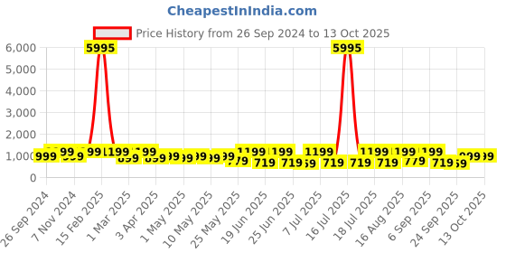 myntra.com AfroJack Men Thong Flip-Flops afrojack Price History Graph from 26 Sep 2024 to 13 Oct 2025
