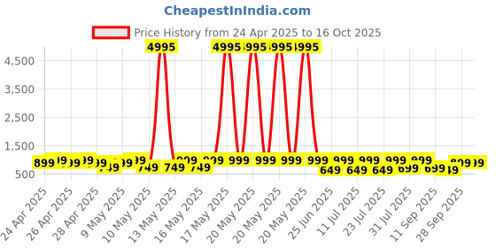 myntra.com AfroJack Men Thong Flip-Flops afrojack Price History Graph from 24 Apr 2025 to 15 Oct 2025