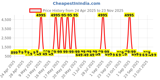 myntra.com AfroJack Men Thong Flip-Flops afrojack Price History Graph from 24 Apr 2025 to 23 Nov 2025