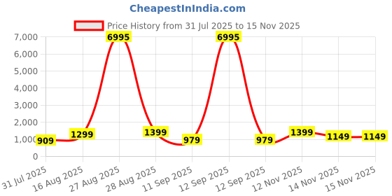myntra.com AfroJack Men Woven Design Sneakers afrojack Price History Graph from 31 Jul 2025 to 14 Nov 2025