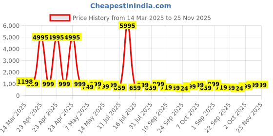 myntra.com AfroJack Wedge Sandals afrojack Price History Graph from 14 Mar 2025 to 24 Nov 2025