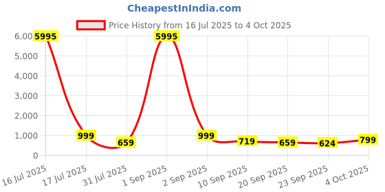 myntra.com AfroJack Wedge Sandals afrojack Price History Graph from 16 Jul 2025 to 4 Oct 2025