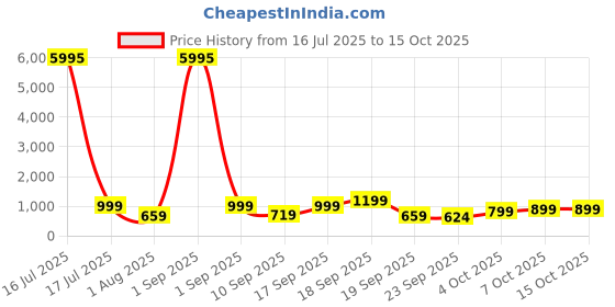 myntra.com AfroJack Wedge Sandals afrojack Price History Graph from 16 Jul 2025 to 15 Oct 2025
