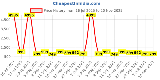 myntra.com AfroJack Wedge Sandals with Bows afrojack Price History Graph from 16 Jul 2025 to 19 Nov 2025