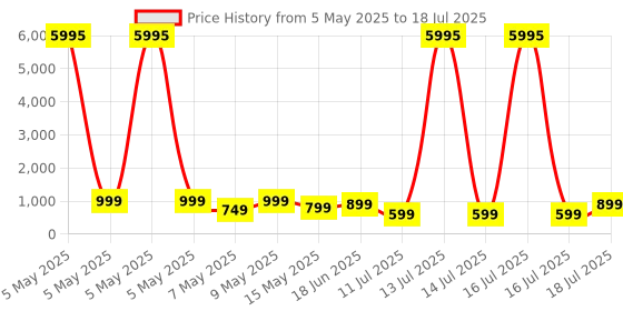 myntra.com AfroJack Wedge Sandals with Buckles afrojack Price History Graph from 5 May 2025 to 16 Jul 2025