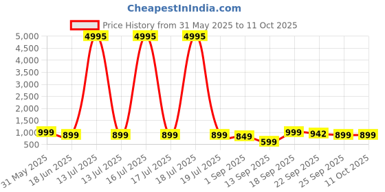 myntra.com AfroJack Wedge Sandals with Buckles afrojack Price History Graph from 31 May 2025 to 11 Oct 2025