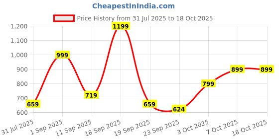 myntra.com AfroJack Wedge Sandals with Buckles afrojack Price History Graph from 31 Jul 2025 to 18 Oct 2025