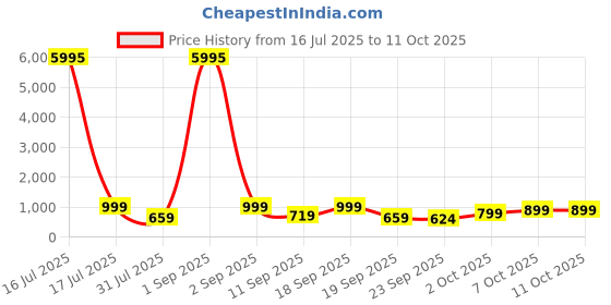 myntra.com AfroJack Wedge Sandals with Buckles afrojack Price History Graph from 16 Jul 2025 to 10 Oct 2025