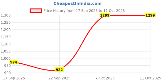 myntra.com AfroJack Women Casual Block-Heeled Regular Boots afrojack Price History Graph from 17 Sep 2025 to 10 Oct 2025