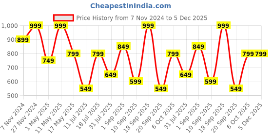 myntra.com AfroJack Women Colourblocked T-Strap Flats with Buckles afrojack Price History Graph from 7 Nov 2024 to 5 Dec 2025