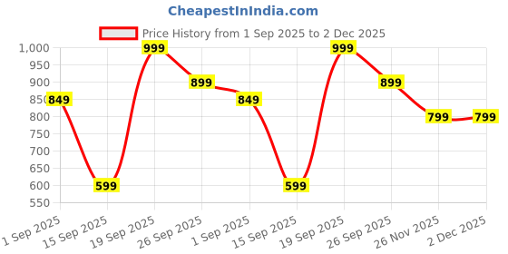 myntra.com AfroJack Women Leather Open Toe Flats with Buckles afrojack Price History Graph from 1 Sep 2025 to 1 Dec 2025