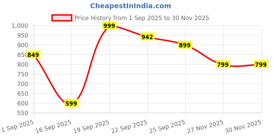 myntra.com AfroJack Women Leather Open Toe Flats with Buckles afrojack Price History Graph from 1 Sep 2025 to 30 Nov 2025