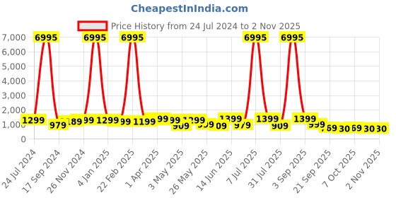 myntra.com AfroJack Women Mid Top Platform Heel Chelsea Boots afrojack Price History Graph from 24 Jul 2024 to 2 Nov 2025