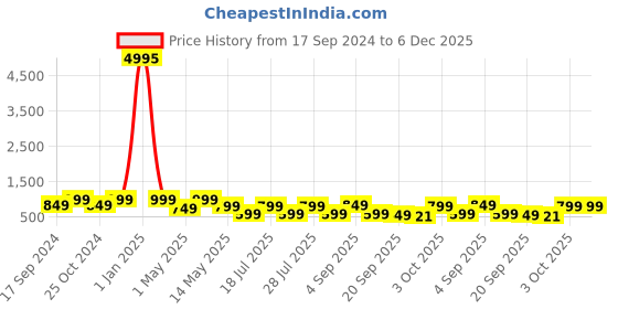 myntra.com AfroJack Women One Toe Flats with Buckles afrojack Price History Graph from 17 Sep 2024 to 5 Dec 2025
