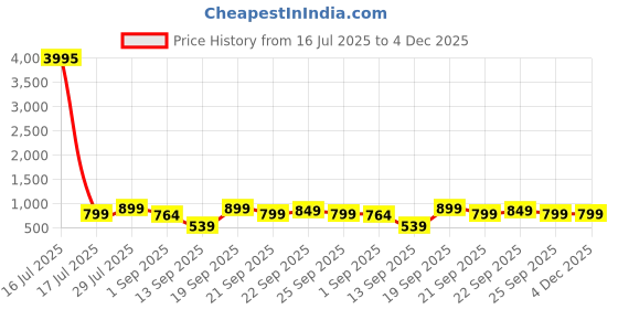 myntra.com AfroJack Women Open Toe Flatform Sandals With Buckles afrojack Price History Graph from 16 Jul 2025 to 4 Dec 2025