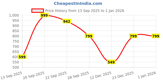 myntra.com AfroJack Women Open Toe Flats afrojack Price History Graph from 13 Sep 2025 to 1 Jan 2026