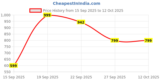 myntra.com AfroJack Women Open Toe Flats with Bows afrojack Price History Graph from 15 Sep 2025 to 12 Oct 2025