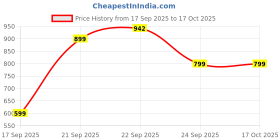 myntra.com AfroJack Women Open Toe Flats with Bows afrojack Price History Graph from 17 Sep 2025 to 16 Oct 2025