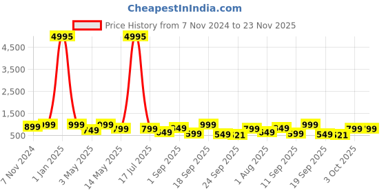 myntra.com AfroJack Women Open Toe Flats with Buckles afrojack Price History Graph from 7 Nov 2024 to 22 Nov 2025