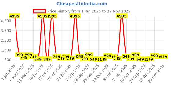 myntra.com AfroJack Women Open Toe Flats with Buckles afrojack Price History Graph from 1 Jan 2025 to 29 Nov 2025