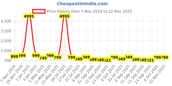 myntra.com AfroJack Women Open Toe Flats with Buckles afrojack Price History Graph from 7 Nov 2024 to 22 Nov 2025