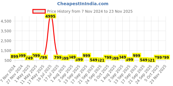 myntra.com AfroJack Women Open Toe Flats with Buckles afrojack Price History Graph from 7 Nov 2024 to 23 Nov 2025