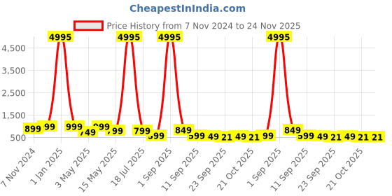 myntra.com AfroJack Women Open Toe Flats with Buckles afrojack Price History Graph from 7 Nov 2024 to 24 Nov 2025