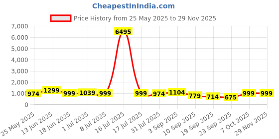 myntra.com AfroJack Women Open Toe Flats with Buckles afrojack Price History Graph from 25 May 2025 to 28 Nov 2025