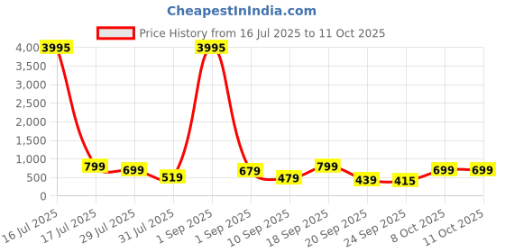 myntra.com AfroJack Women Open Toe Flats with Buckles afrojack Price History Graph from 16 Jul 2025 to 11 Oct 2025